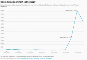 Graph of unemployment rates from Colorado March 2020