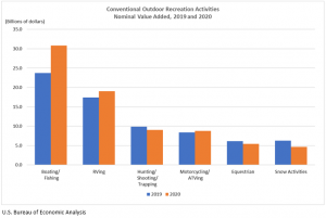 Graph of economic impact of outdoor recreation activities 201 vs 2020